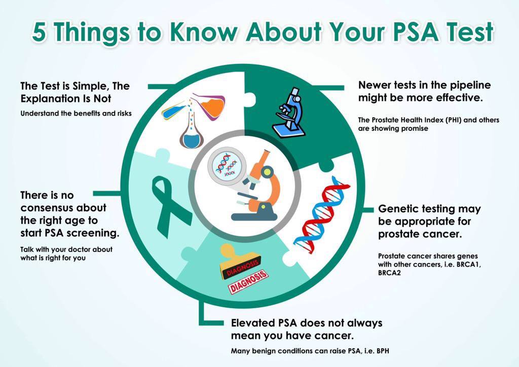 5 Things to Know About Your PSA Test